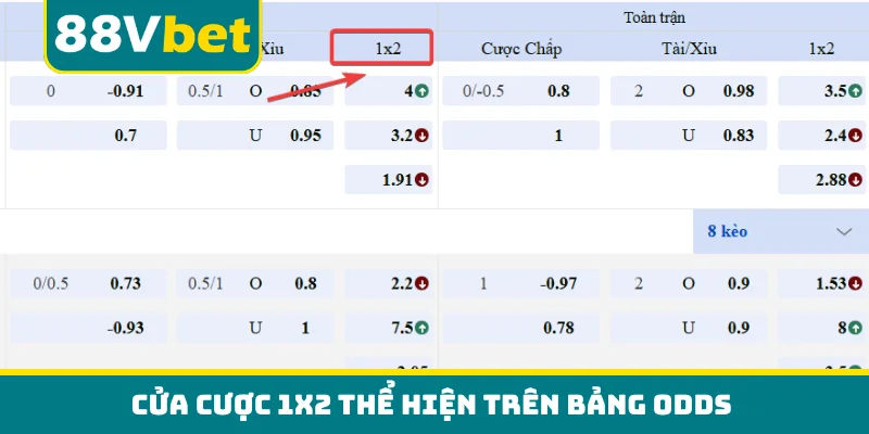 Cửa cược 1x2 thể hiện trên bảng odds