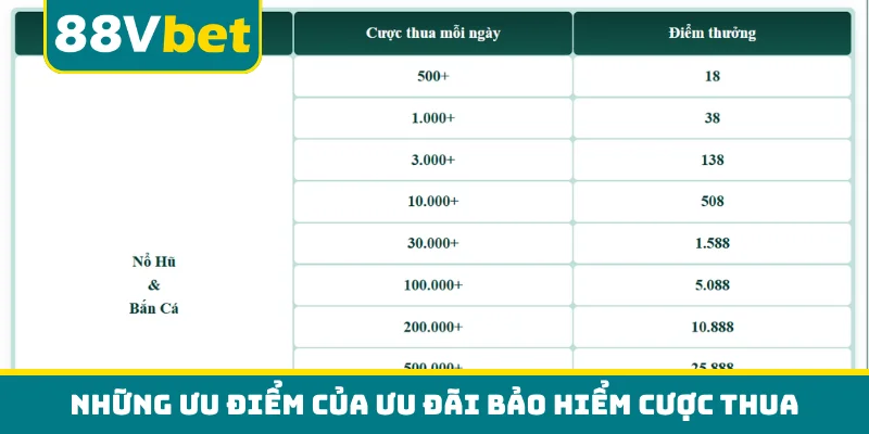 Những ưu điểm của ưu đãi bảo hiểm cược thua
