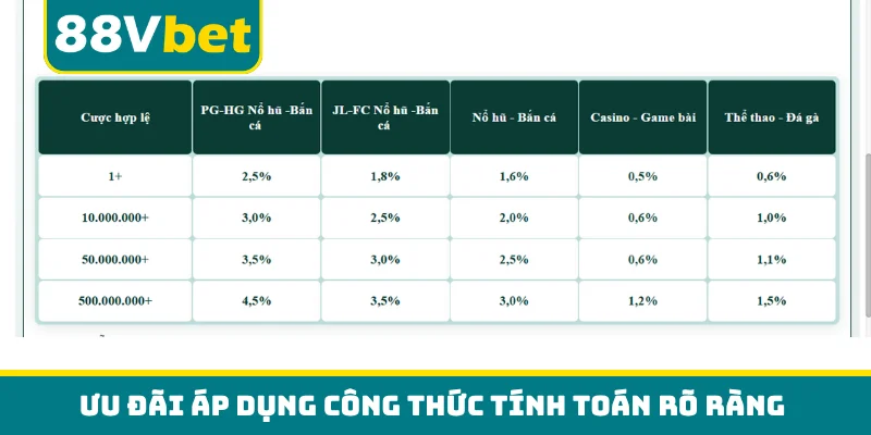 Ưu đãi áp dụng công thức tính toán rõ ràng